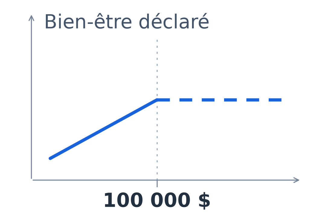 Schéma illustratif : les notes les plus basses progressent avec le revenu jusqu'au repère de 100 000 dollars par an, puis la courbe s'aplatit. Le segment plat est en pointillé : aucune hausse nette n'est détectée.