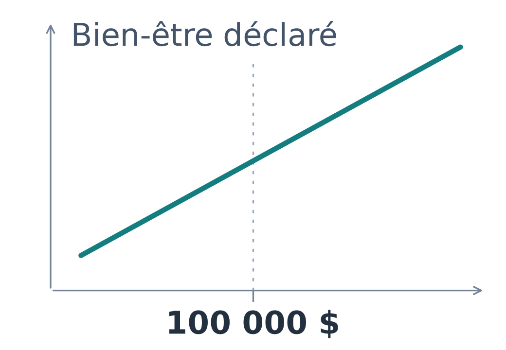 Schéma illustratif : les notes du milieu et du haut restent plus élevées dans les tranches de revenu supérieures, y compris après le repère de 100 000 dollars par an. La courbe continue de monter.