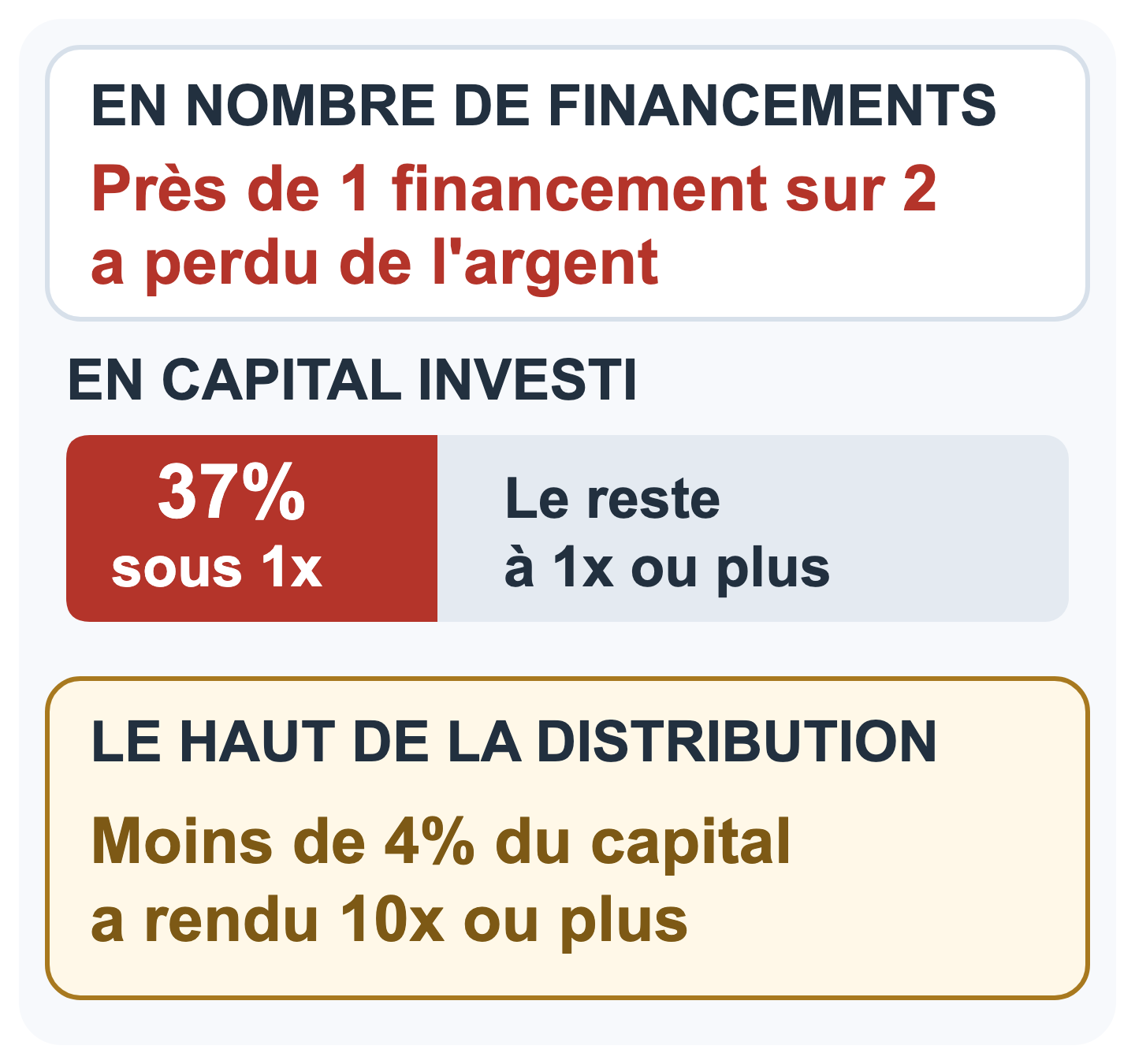 En nombre de financements, près d'un sur deux a perdu de l'argent. En capital investi, 37 pour cent a rendu moins de la mise et moins de 4 pour cent a rendu dix fois ou plus.